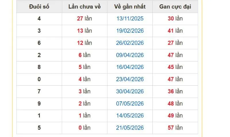 Dữ liệu đầu số gan mạnh dựa trên kết quả giải đặc biệt