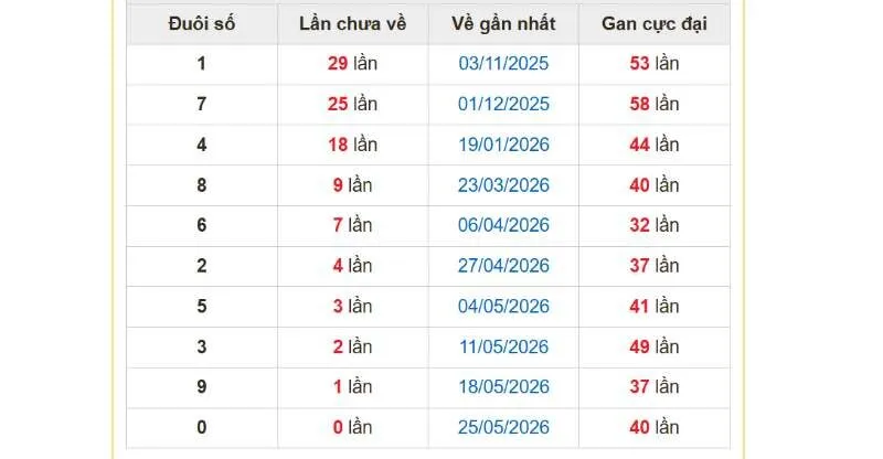 Dữ liệu đầu số gan mạnh dựa trên kết quả giải đặc biệt 